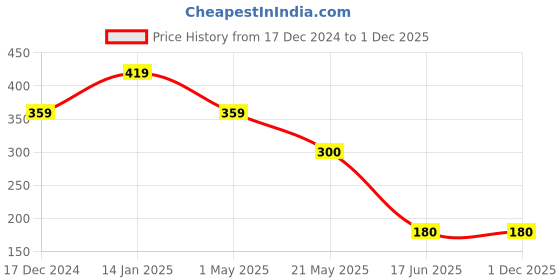 tatacliq.com fabindia home Fabindia Ayira Taupe Ceramic Quarter Plate (Dia 20 cm) fabindia home Price History Graph from 17 Dec 2024 to 1 Dec 2025