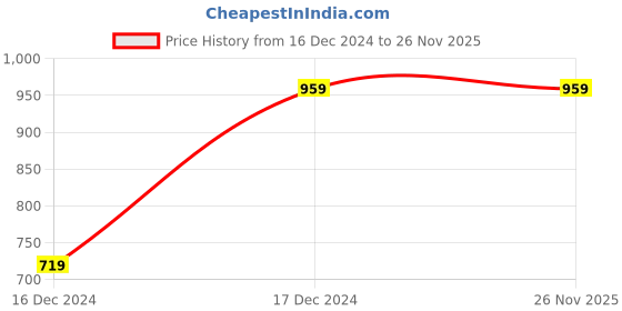 tatacliq.com fabindia home Fabindia Blue & White Stoneware Large Platter fabindia home Price History Graph from 16 Dec 2024 to 25 Nov 2025