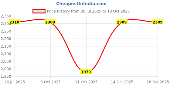 tatacliq.com fabindia home Fabindia Brown & Transparent Glass Samod Cloche Jars Container fabindia home Price History Graph from 26 Jul 2025 to 18 Oct 2025