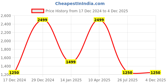 tatacliq.com fabindia home Fabindia Grey Cotton 120 TC 120 GSM Inaya Table Cover - Set of 8 fabindia home Price History Graph from 17 Dec 2024 to 4 Dec 2025