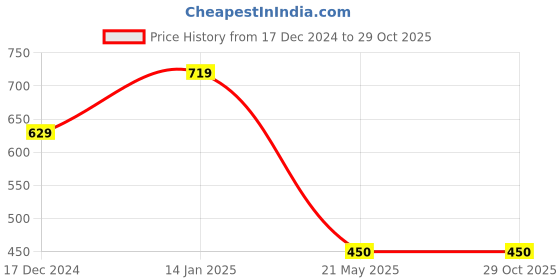tatacliq.com fabindia home Fabindia Multicolor Cotton 100 TC 322 GSM Runner fabindia home Price History Graph from 17 Dec 2024 to 29 Oct 2025