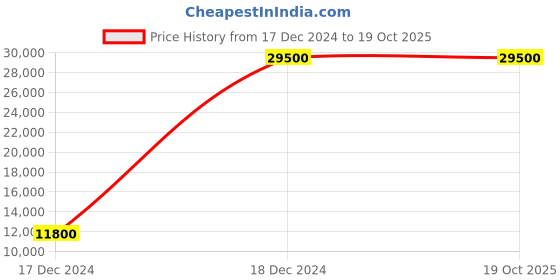 tatacliq.com fabindia home Fabindia Multicolor Wool Blend 3100 GSM Dhurrie fabindia home Price History Graph from 17 Dec 2024 to 19 Oct 2025