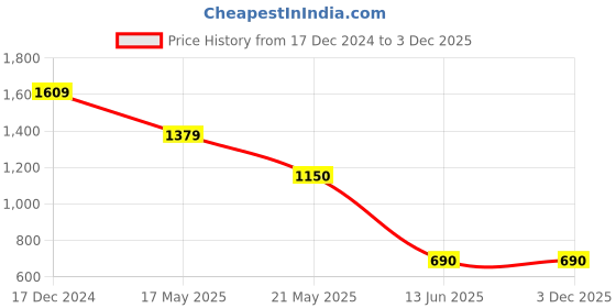 tatacliq.com fabindia home Fabindia Nilaya Green Glass Tumblers (330ml) fabindia home Price History Graph from 17 Dec 2024 to 3 Dec 2025