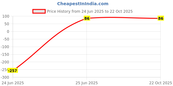 tatacliq.com fabindia home Fabindia Pardarshee Green Glass Tumblers (230ml) fabindia home Price History Graph from 24 Jun 2025 to 22 Oct 2025