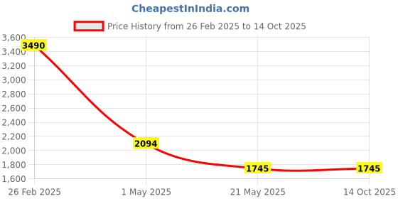 tatacliq.com fabindia home Fabindia Rikt Grey & White Poly Viscose Dhurrie - Set of 1 fabindia home Price History Graph from 26 Feb 2025 to 14 Oct 2025