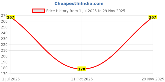 tatacliq.com fabindia home Fabindia 'Trushita' Beige & Maroon Cotton Cushion Cover - Set of 1 fabindia home Price History Graph from 1 Jul 2025 to 29 Nov 2025