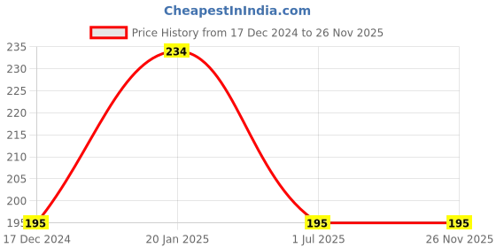 tatacliq.com fabindia home Fabindia White & Orange Cotton Embroidery Hand Towel- Set of 1 fabindia home Price History Graph from 17 Dec 2024 to 25 Nov 2025