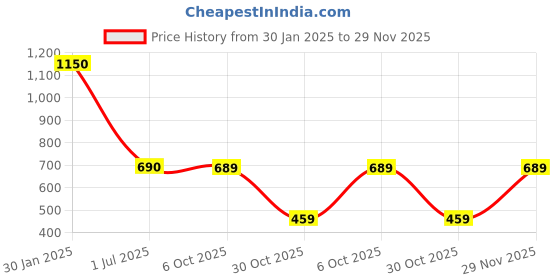 tatacliq.com Fabindia Home Ipshita Printed Brown & Green 126 TC Cotton Table Cloth fabindia home Price History Graph from 30 Jan 2025 to 29 Nov 2025