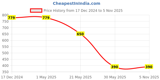 tatacliq.com Fabindia Home Maaya Gold Stainless Steel Dinner Knife - Set of 4 fabindia home Price History Graph from 17 Dec 2024 to 2 Nov 2025