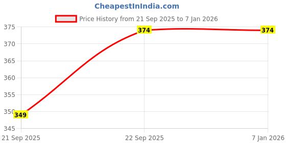 tatacliq.com Fabindia Home Maaya Ochre Ceramic Tea Cup (250ml) fabindia home Price History Graph from 21 Sep 2025 to 4 Jan 2026