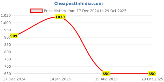 tatacliq.com Fabindia Home Magnolia Woven Aqua Blue Cotton 7 ft Door Curtain fabindia home Price History Graph from 17 Dec 2024 to 29 Oct 2025