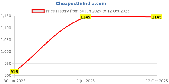 tatacliq.com Fabindia Home Mihira Block Print Off White 180 TC Cotton Single Size Bed Sheet with 2 Pillow Covers fabindia home Price History Graph from 30 Jun 2025 to 11 Oct 2025
