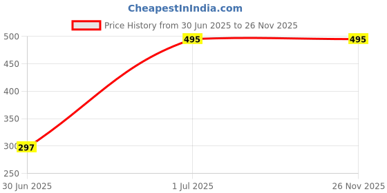 tatacliq.com Fabindia Home Mihira Block Print Teal Cotton Cushion Cover fabindia home Price History Graph from 30 Jun 2025 to 26 Nov 2025