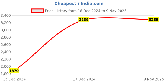 tatacliq.com Fabindia Home Patina Multicolor Metal Round-Shaped Platter in Gift box fabindia home Price History Graph from 16 Dec 2024 to 7 Nov 2025