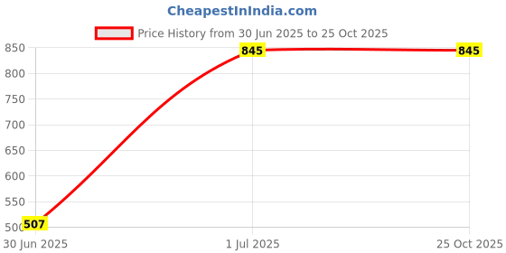 tatacliq.com Fabindia Home Printed Multicolor Cotton Door Curtain (7ft) fabindia home Price History Graph from 30 Jun 2025 to 24 Oct 2025