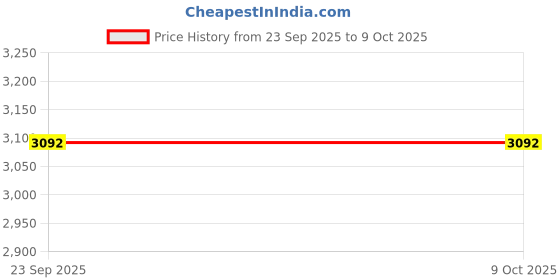 tatacliq.com Fabindia Home Ramya Multi Ceramic Cups & Saucers (180ml) - Set of 8 fabindia home Price History Graph from 23 Sep 2025 to 8 Oct 2025