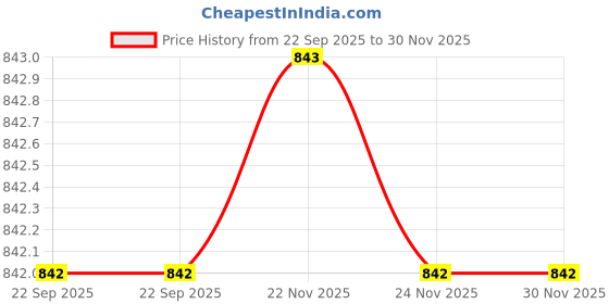 tatacliq.com Fabindia Home Rasoi White Resin Coasters - Set of 4 fabindia home Price History Graph from 22 Sep 2025 to 30 Nov 2025