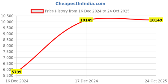tatacliq.com Fabindia Home Red & Black Woven Sheesham Wood Rope Yarn Accent Chair fabindia home Price History Graph from 16 Dec 2024 to 23 Oct 2025