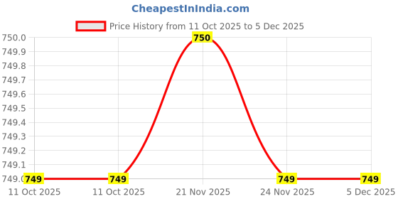 tatacliq.com Fabindia Home Standalone Blue Cotton Viscose 1480 GSM Bathmat fabindia home Price History Graph from 11 Oct 2025 to 4 Dec 2025