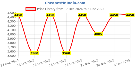 tatacliq.com Fabindia Home Standalone Maroon Jute Blend Dhurrie fabindia home Price History Graph from 17 Dec 2024 to 4 Dec 2025