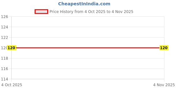 tatacliq.com Fabindia Home Standalone Orange 200 GSM Cotton Hand Towel fabindia home Price History Graph from 4 Oct 2025 to 3 Nov 2025