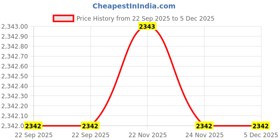 tatacliq.com Fabindia Home Tuhi Blue Ceramic Platter With Tong - Set of 2 fabindia home Price History Graph from 22 Sep 2025 to 5 Dec 2025
