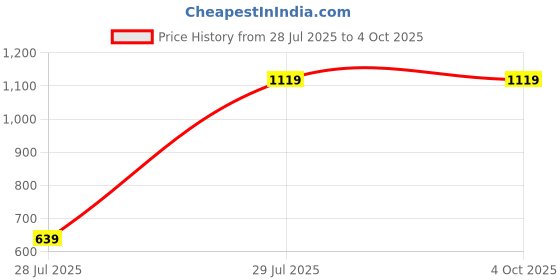 tatacliq.com Fabindia Indigo Blue Printed Dupatta fabindia Price History Graph from 28 Jul 2025 to 4 Oct 2025
