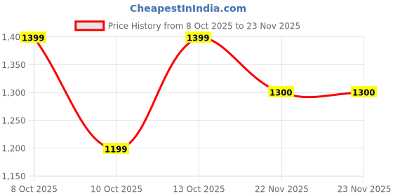 tatacliq.com Fabindia Indigo Blue Printed Dupatta fabindia Price History Graph from 8 Oct 2025 to 23 Nov 2025