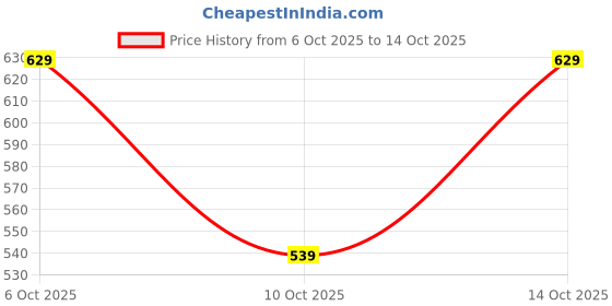 tatacliq.com Fabindia Indigo Cotton Linen Hand Block Printed Shorts fabindia Price History Graph from 6 Oct 2025 to 14 Oct 2025