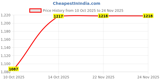 tatacliq.com Fabindia Indigo Cotton Printed Stole fabindia Price History Graph from 10 Oct 2025 to 23 Nov 2025