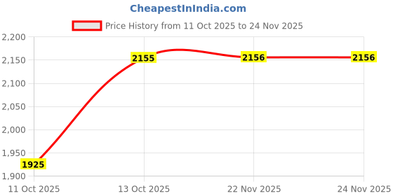 tatacliq.com Fabindia Indigo Printed Stole fabindia Price History Graph from 11 Oct 2025 to 23 Nov 2025