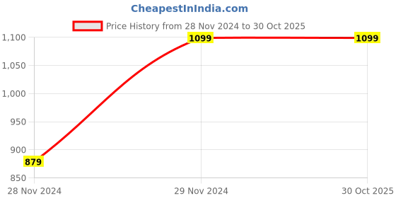 tatacliq.com Fabindia Ivory & Pink Printed A-Line Dress fabindia Price History Graph from 28 Nov 2024 to 30 Oct 2025