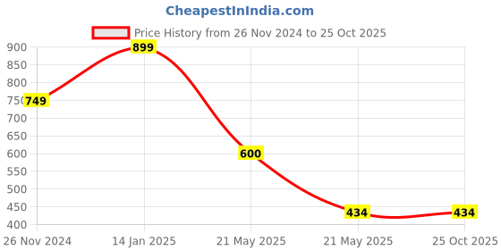 tatacliq.com Fabindia Ivory Printed Shirt fabindia Price History Graph from 26 Nov 2024 to 24 Oct 2025