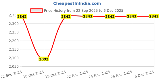 tatacliq.com Fabindia Ivory Regular Fit Embroidered Stole fabindia Price History Graph from 22 Sep 2025 to 5 Dec 2025