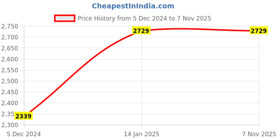 tatacliq.com Fabindia Kids Aqua Blue & Coral Printed Kurta, Salwar with Dupatta fabindia Price History Graph from 5 Dec 2024 to 7 Nov 2025