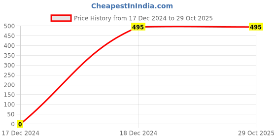 tatacliq.com Fabindia Kids Beige Solid Churidars fabindia Price History Graph from 17 Dec 2024 to 29 Oct 2025