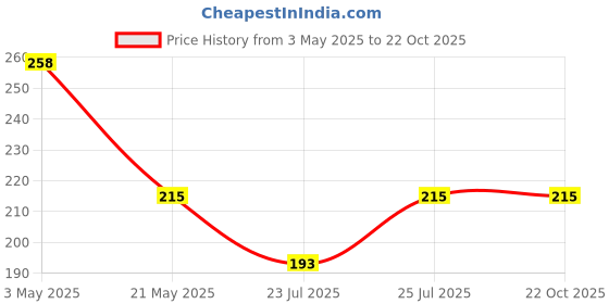 tatacliq.com Fabindia Kids Black Solid Pyjamas fabindia Price History Graph from 3 May 2025 to 22 Oct 2025