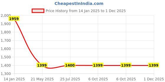 tatacliq.com Fabindia Kids Blue & Coral Floral Print Kurta, Salwar with Dupatta fabindia Price History Graph from 14 Jan 2025 to 1 Dec 2025