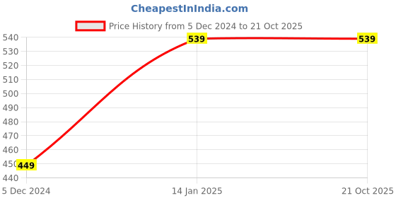 tatacliq.com Fabindia Kids Blue Cotton Printed Full Sleeves Kurta fabindia Price History Graph from 5 Dec 2024 to 21 Oct 2025