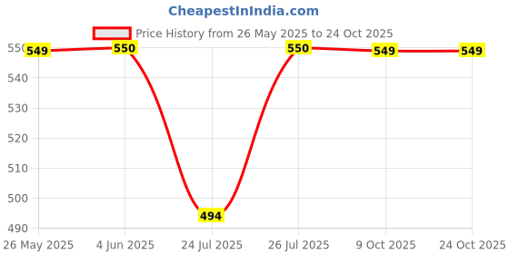 tatacliq.com Fabindia Kids Blue Cotton Regular Fit Full Sleeves Shirt fabindia Price History Graph from 26 May 2025 to 23 Oct 2025