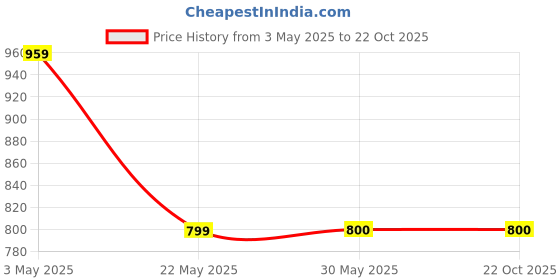 tatacliq.com Fabindia Kids Blue Printed Dress fabindia Price History Graph from 3 May 2025 to 21 Oct 2025
