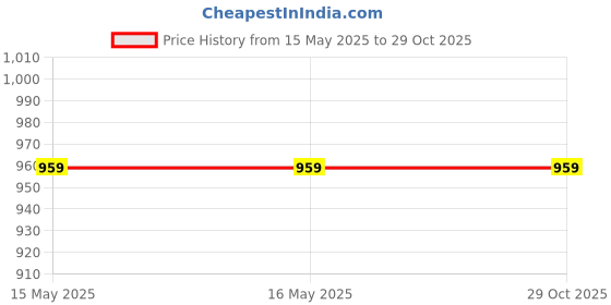 tatacliq.com Fabindia Kids Blue Printed Dress fabindia Price History Graph from 15 May 2025 to 28 Oct 2025