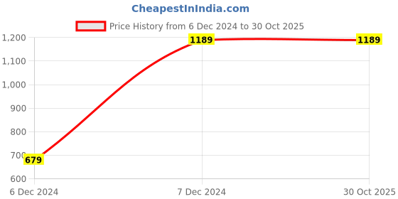 tatacliq.com Fabindia Kids Blue Printed Full Sleeves Kurta fabindia Price History Graph from 6 Dec 2024 to 30 Oct 2025