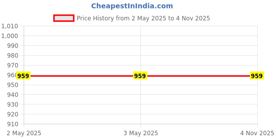 tatacliq.com Fabindia Kids Blue Printed Full Sleeves Kurta fabindia Price History Graph from 2 May 2025 to 4 Nov 2025