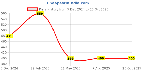 tatacliq.com Fabindia Kids Blue Printed Shirt fabindia Price History Graph from 5 Dec 2024 to 22 Oct 2025