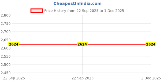 tatacliq.com Fabindia Kids Blue Regular Fit Kurta & Jacket fabindia Price History Graph from 22 Sep 2025 to 30 Nov 2025