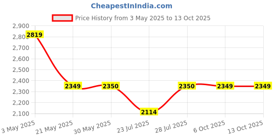 tatacliq.com Fabindia Kids Blue Self Pattern Sherwani Net fabindia Price History Graph from 3 May 2025 to 12 Oct 2025
