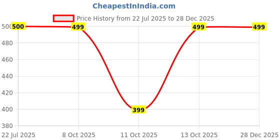 tatacliq.com Fabindia Kids Blue Solid Shorts fabindia Price History Graph from 22 Jul 2025 to 28 Dec 2025