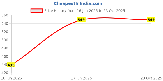 tatacliq.com Fabindia Kids Blue Striped Full Sleeves Pathani Kurta fabindia Price History Graph from 16 Jun 2025 to 23 Oct 2025