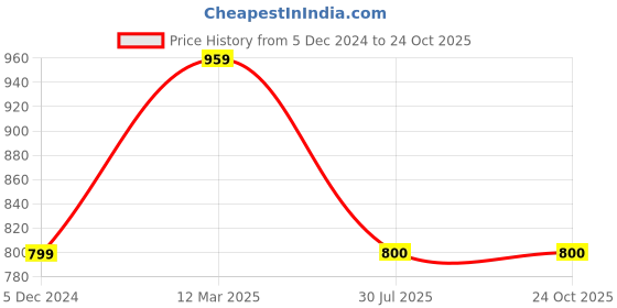 tatacliq.com Fabindia Kids Brown & Red Cotton Printed Dress fabindia Price History Graph from 5 Dec 2024 to 23 Oct 2025